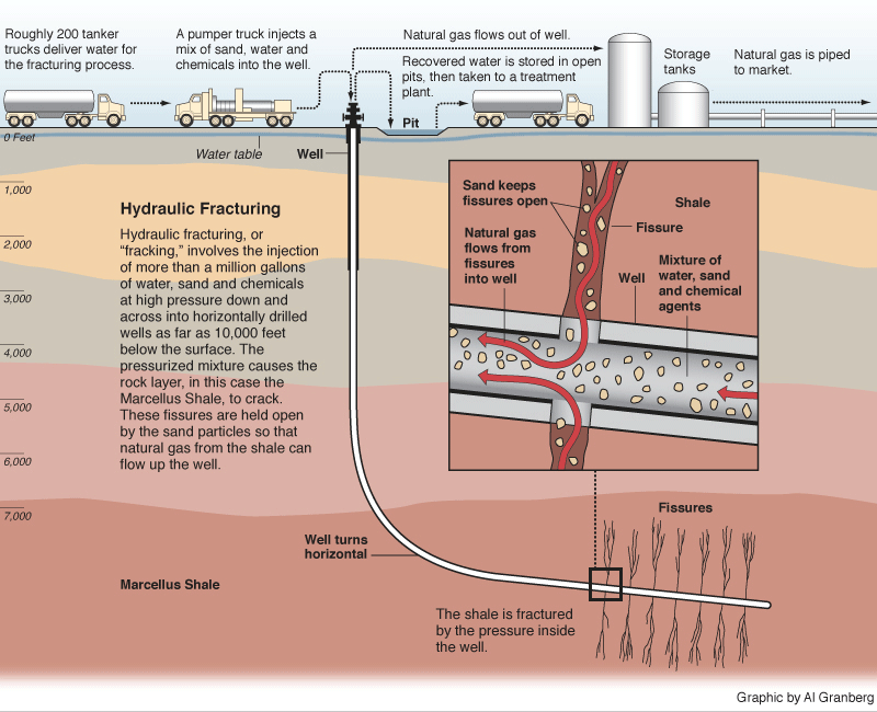 A primer on the technology behind hydraulic fracturing, or fracking, which has become controversial in Michigan and across much of the nation. Click to enlarge. (Graphic by Al Granberg, courtesy ProPublica, which has reported on fracking nationally.)