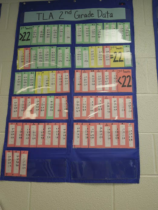 Because Tennessee conducts multiple online assessments of students during the school year, teachers are able to more quickly determine which students are struggling and intervene. At Rose Park Math and Science Magnet Middle School in Nashville, one room is lined with charts showing the progress of every student on multiple concepts being taught in their grade. 