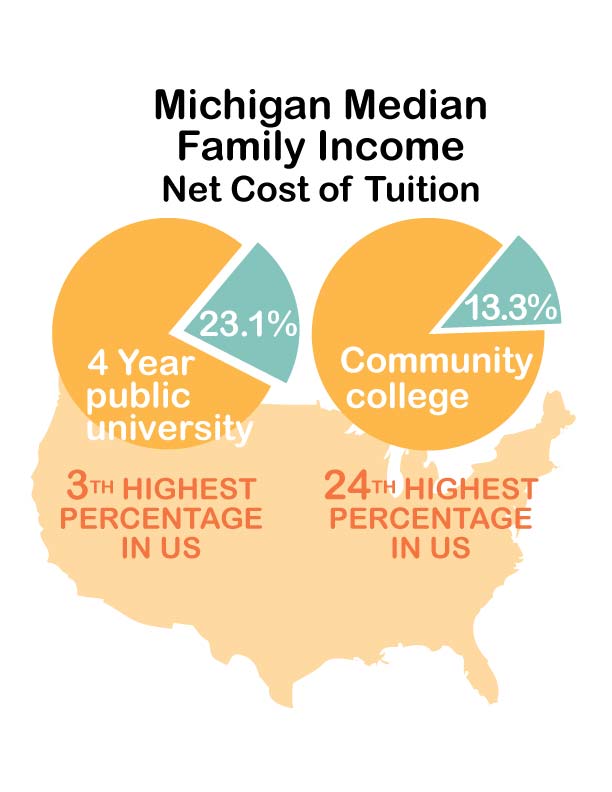 Source: National Center for Higher Education Management Systems
