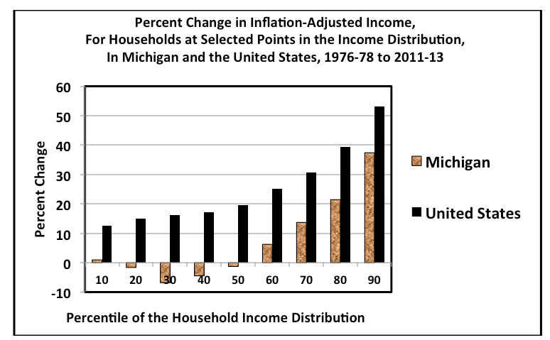 Most middle- and low-income Michigan families have lost ground economically since the 1970s, but the rich have done extremely well. (Source: Charles L. Ballard and Paul L. Menchik, Michigan State University)