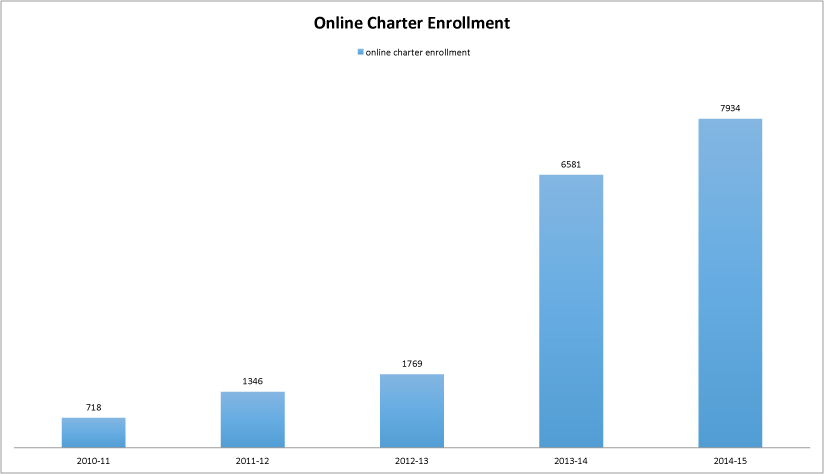 Enrollment in Michigan’s virtual charter schools has more than quadrupled since the enrollment cap was raised. The roughly 8,000 students now enrolled full-time in online charter schools remains well under the 31,000 students that the law permits to be enrolled under the new cap.Source: Michigan Department of Education and www.mischooldata.org