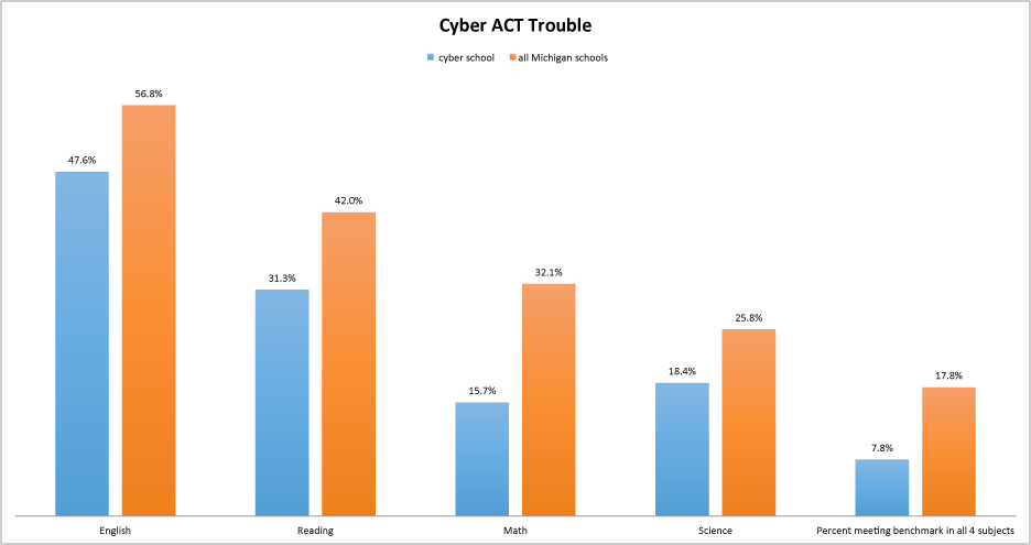 High school juniors enrolled full-time in online charter schools fared significantly worse on the ACT than juniors on average across the state. SOURCE: Michigan Virtual University 