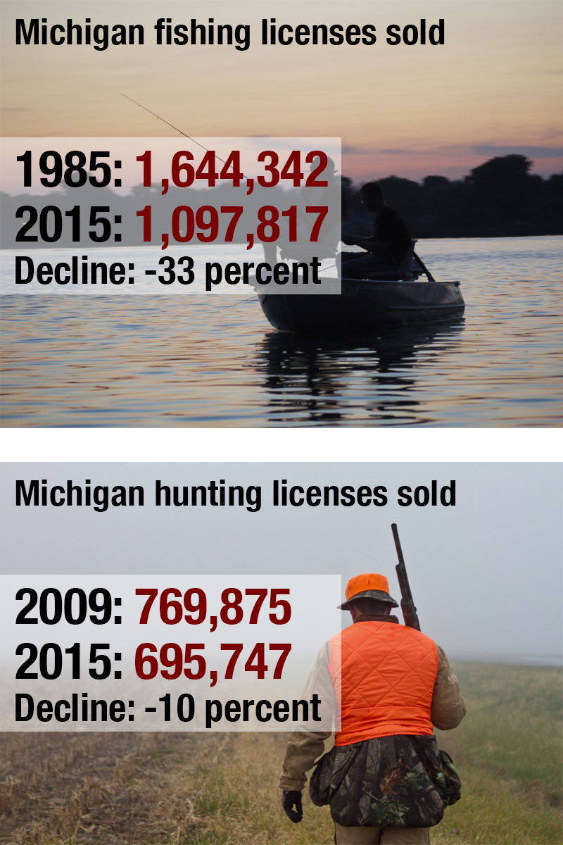 Falling Numbers for Hunting and Fishing: As outdoor interests change, the number of hunters and anglers in Michigan is on the decline (Fishing photo by Rebecca Siegel used under Creative Commons License. Hunting photo by Kevin Chang used under Creative Commons License) Souce: Michigan Department of Natural Resources