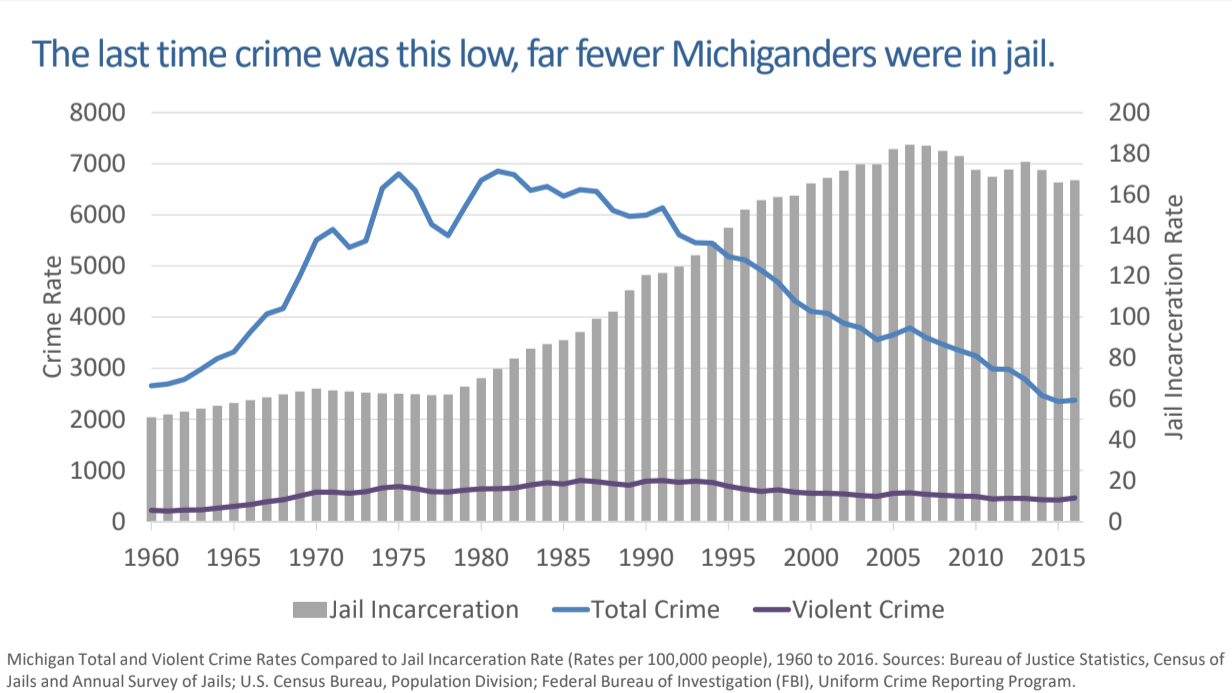 Michigan jails fill as crime sinks and nobody seems to know why ...