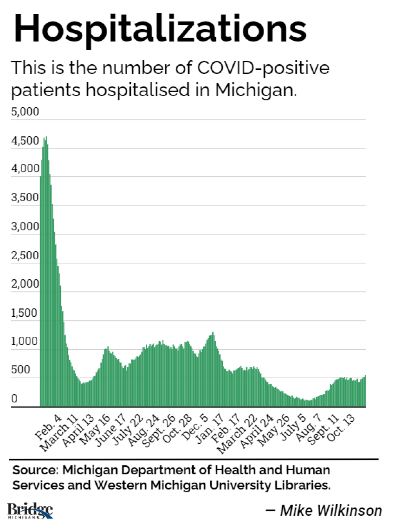 COVID Hospitalization graphic