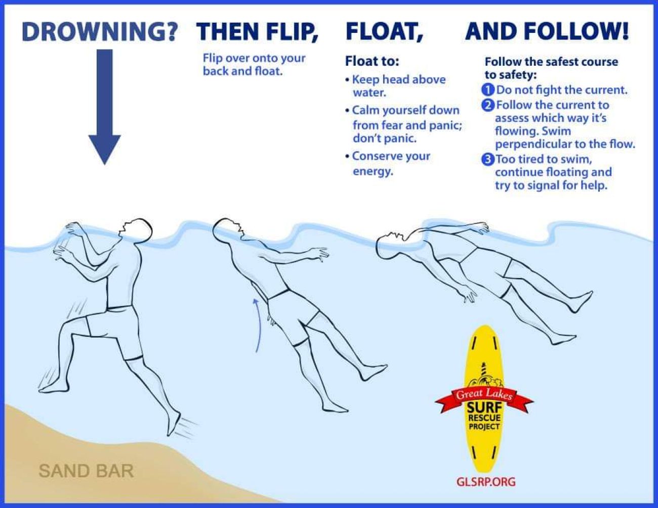 graphic showing the flip, float and follow method