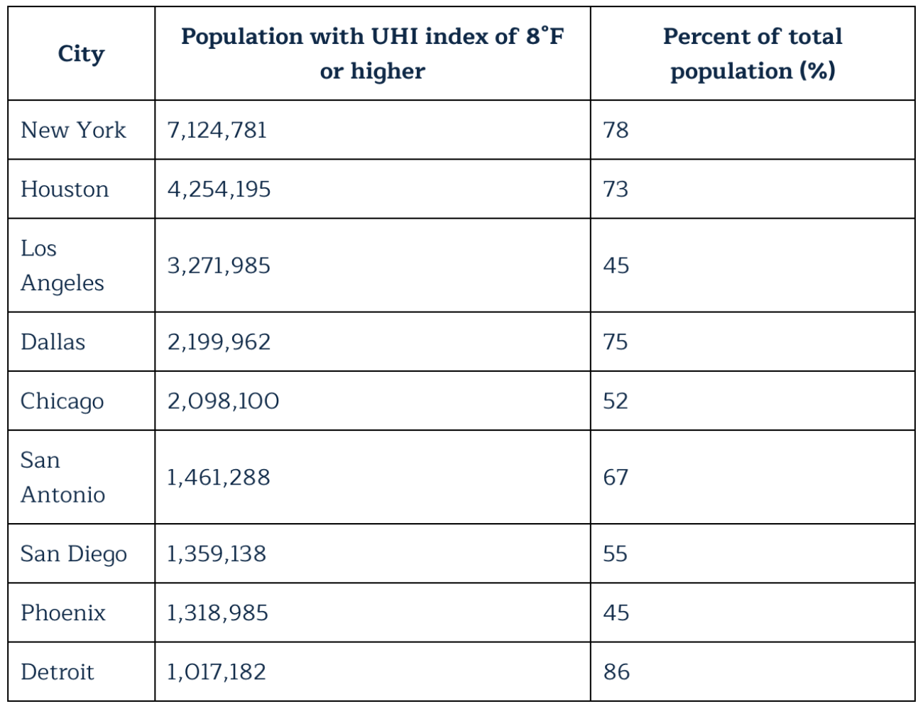 A table showing major cities and their UHI index