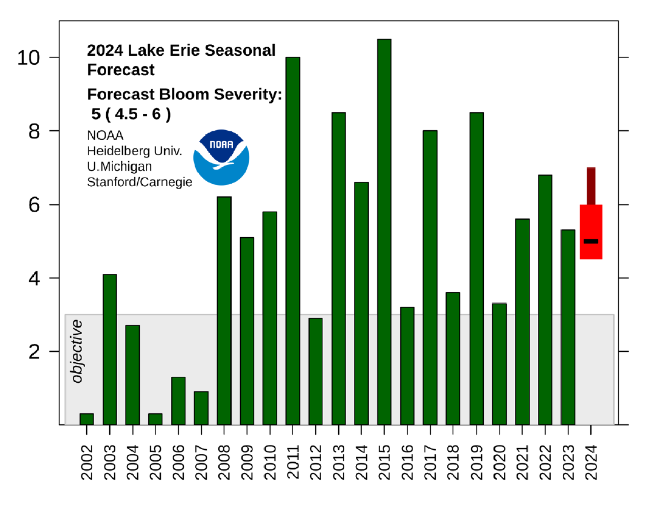 2024 Lake Erie Seasonal Forecast