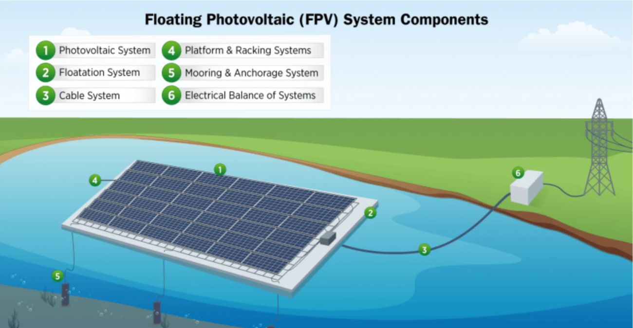 Solar panels floating in a lake