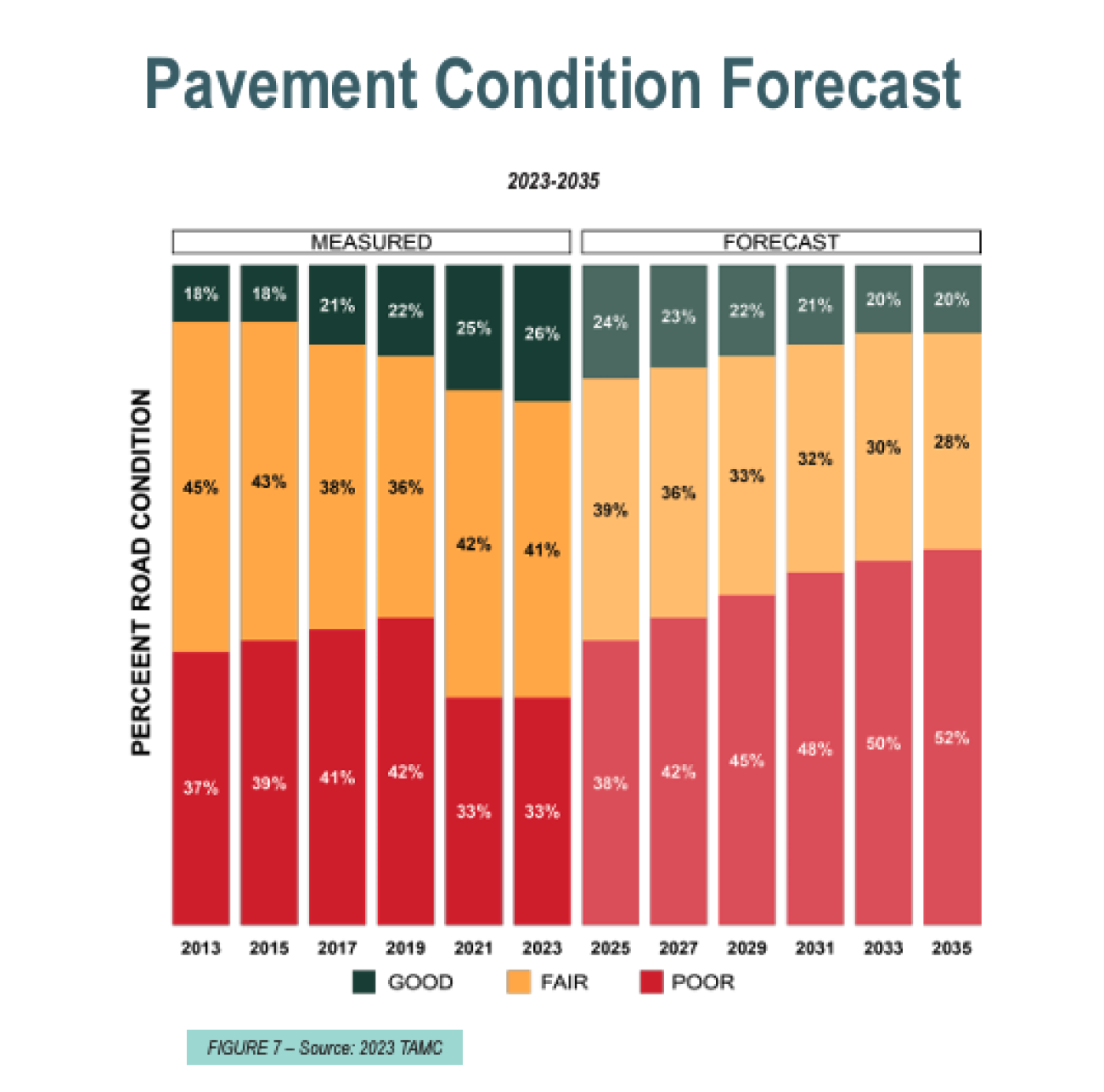pavement condition forecast graphic