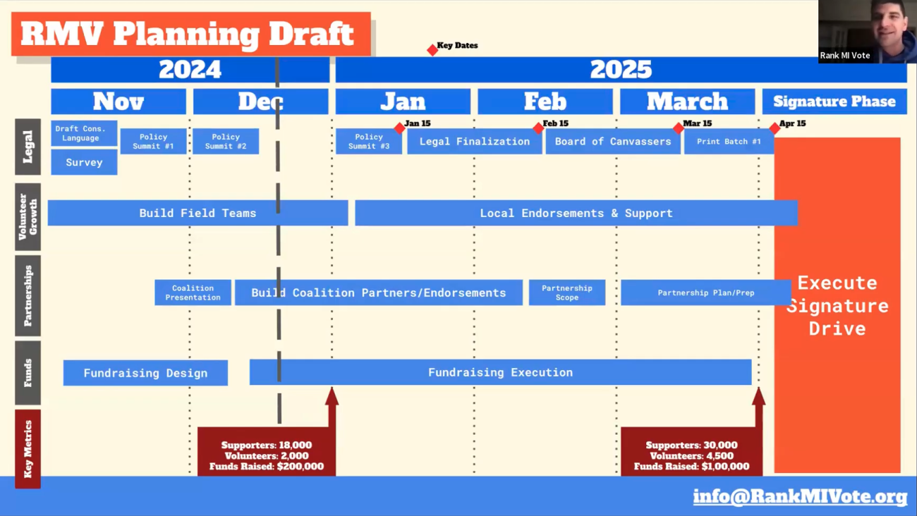 A graphic used in Rank MI Vote's planning meeeting. 