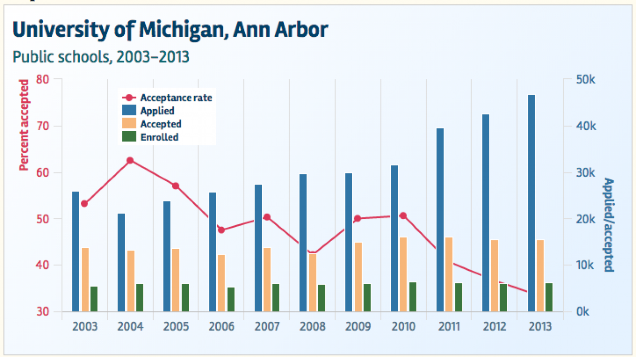 Interactive graphic See college acceptance rates at YOUR school Bridge Michigan
