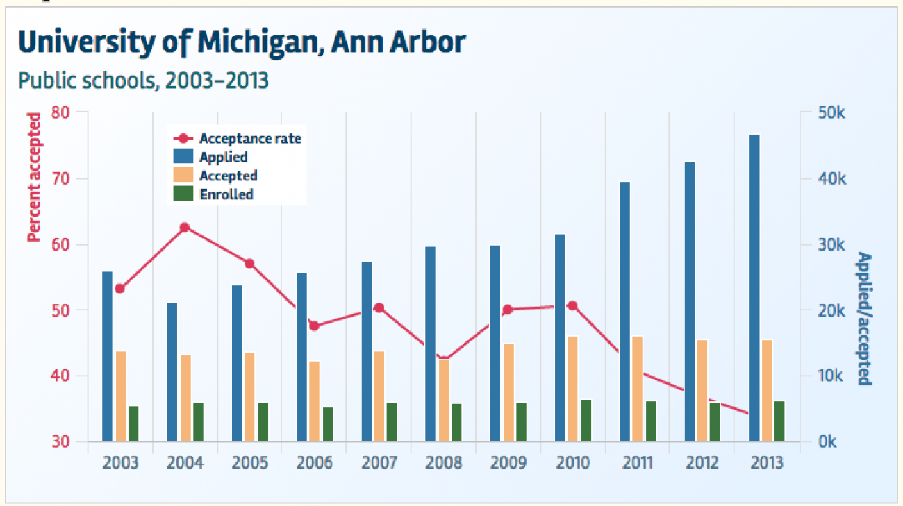 Interactive graphic: See college acceptance rates at YOUR school ...