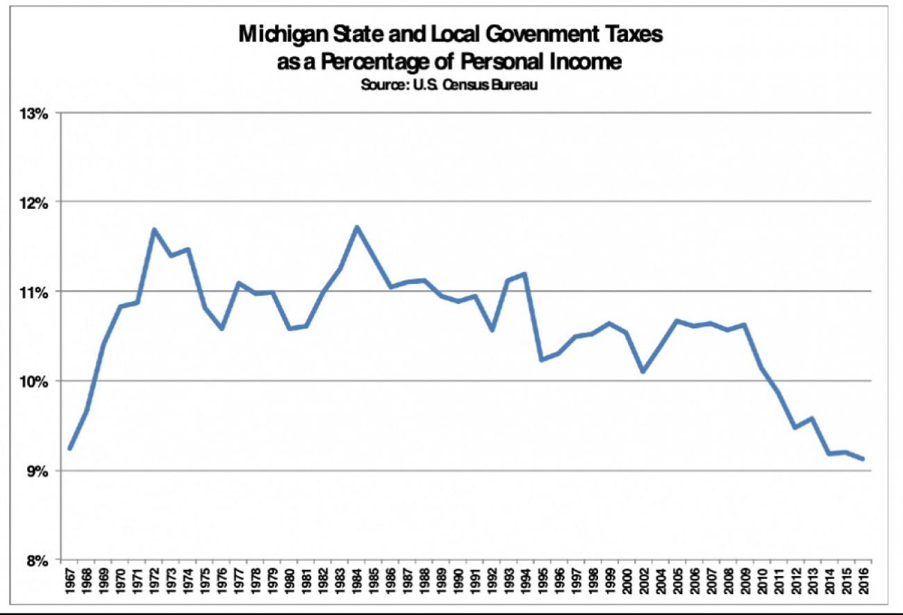 Opinion Is it time to increase taxes in Michigan? Bridge Michigan