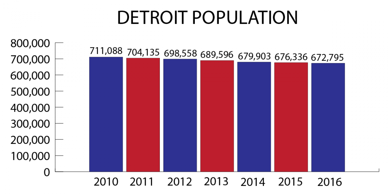 Is Detroit Coming Back It Depends On The Neighborhood Bridge Michigan   Detroit Population 