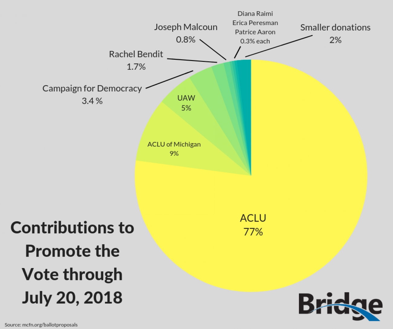 Who’s Funding Michigan’s Voting Rights Ballot Proposal? | Bridge Michigan